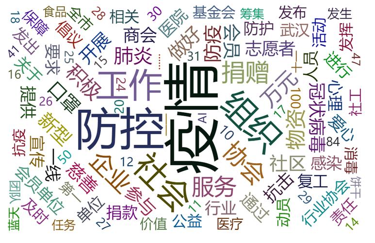 基于词云、文本聚类与LDA主题模型的新闻文本挖掘 从抓取到聚类网络可视化
